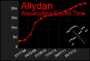 Total Graph of Allydan