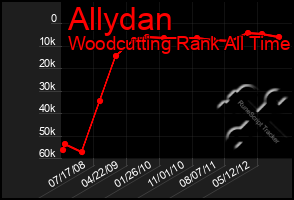 Total Graph of Allydan