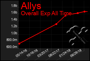 Total Graph of Allys