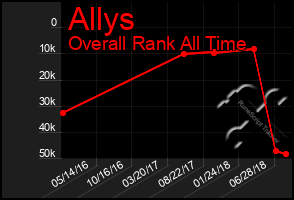 Total Graph of Allys