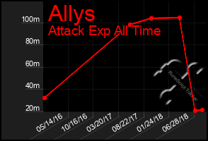 Total Graph of Allys