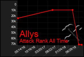 Total Graph of Allys