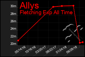 Total Graph of Allys