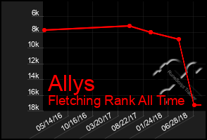 Total Graph of Allys