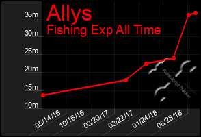 Total Graph of Allys