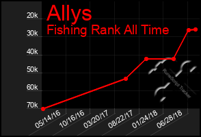 Total Graph of Allys