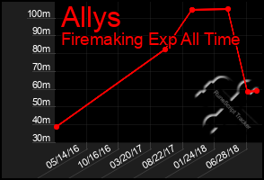 Total Graph of Allys