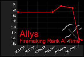 Total Graph of Allys