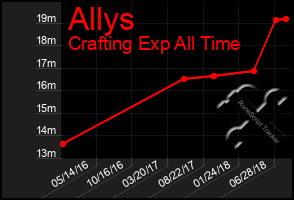 Total Graph of Allys