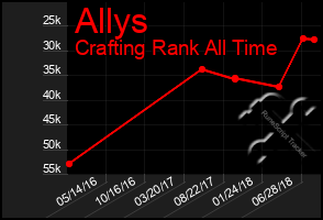 Total Graph of Allys