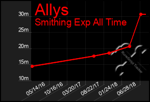 Total Graph of Allys