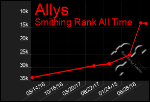 Total Graph of Allys