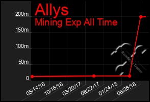 Total Graph of Allys