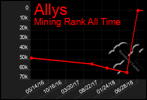 Total Graph of Allys