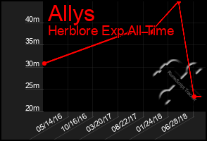 Total Graph of Allys