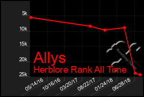 Total Graph of Allys