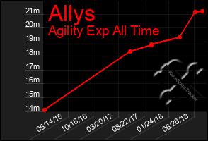 Total Graph of Allys