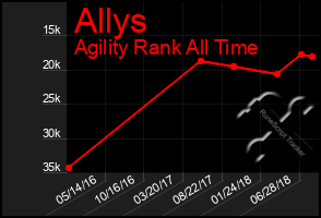 Total Graph of Allys