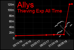 Total Graph of Allys