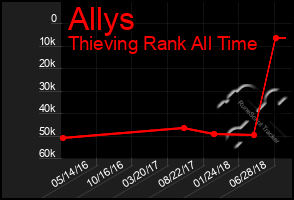 Total Graph of Allys