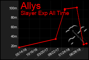 Total Graph of Allys