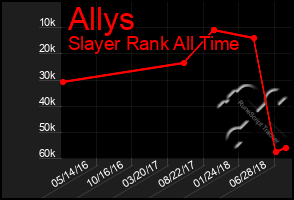 Total Graph of Allys