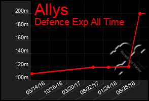 Total Graph of Allys