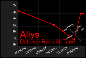 Total Graph of Allys