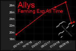 Total Graph of Allys