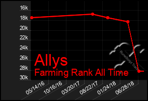 Total Graph of Allys