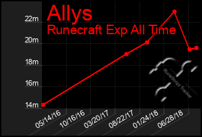 Total Graph of Allys