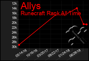 Total Graph of Allys