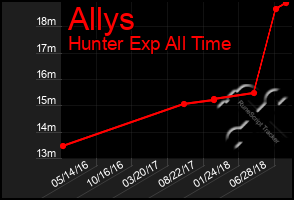 Total Graph of Allys