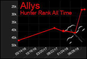 Total Graph of Allys