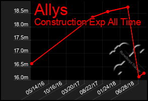 Total Graph of Allys