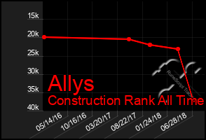 Total Graph of Allys