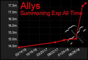 Total Graph of Allys