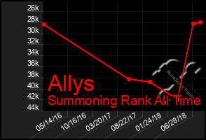 Total Graph of Allys