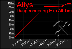 Total Graph of Allys