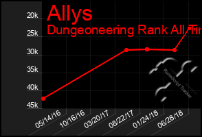 Total Graph of Allys