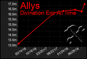 Total Graph of Allys