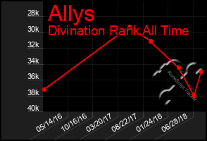 Total Graph of Allys