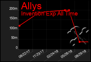 Total Graph of Allys