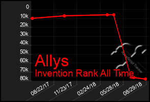 Total Graph of Allys