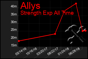 Total Graph of Allys