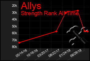 Total Graph of Allys