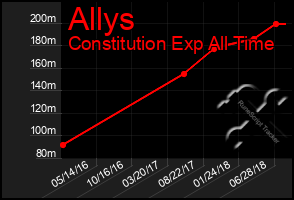 Total Graph of Allys