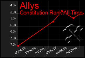 Total Graph of Allys