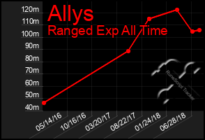 Total Graph of Allys