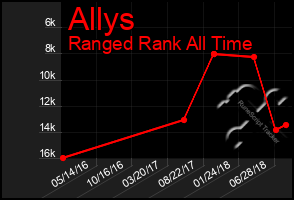 Total Graph of Allys